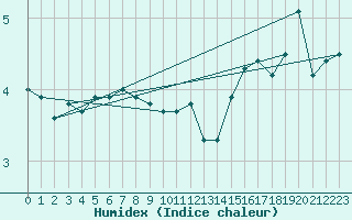 Courbe de l'humidex pour Kauhajoki Kuja-kokko