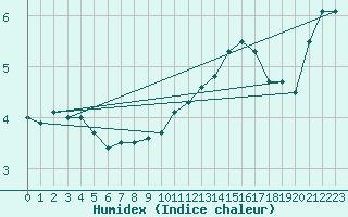 Courbe de l'humidex pour Chambry / Aix-Les-Bains (73)