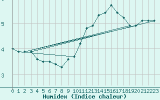 Courbe de l'humidex pour Dounoux (88)