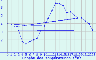 Courbe de tempratures pour Mariapfarr