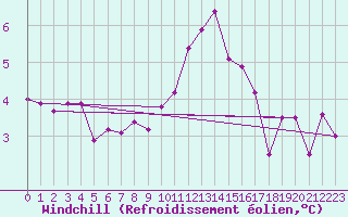 Courbe du refroidissement olien pour Cottbus