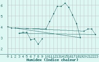 Courbe de l'humidex pour Montlimar (26)