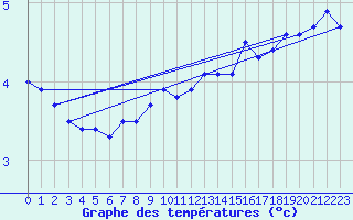 Courbe de tempratures pour Nordstraum I Kvaenangen