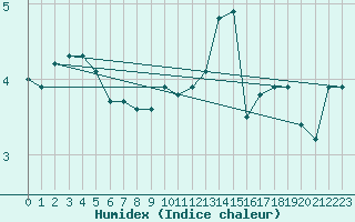 Courbe de l'humidex pour Cerisiers (89)