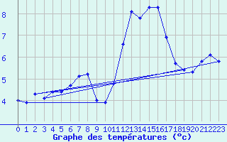 Courbe de tempratures pour Landser (68)