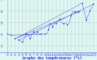 Courbe de tempratures pour Sandane / Anda
