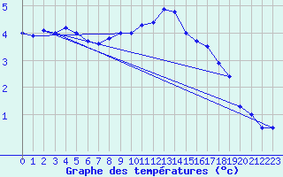 Courbe de tempratures pour Kuemmersruck