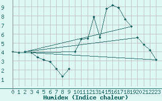 Courbe de l'humidex pour Saint-Paul-lez-Durance (13)