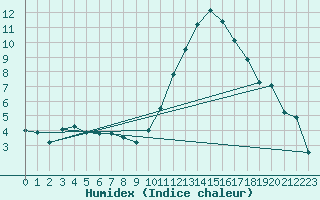 Courbe de l'humidex pour Tours (37)