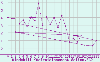 Courbe du refroidissement olien pour Engelberg