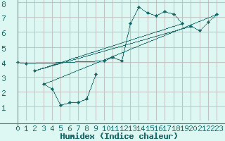 Courbe de l'humidex pour Simplon-Dorf