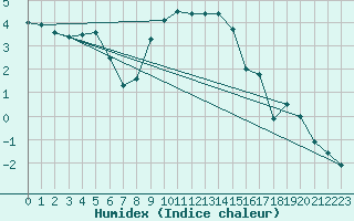 Courbe de l'humidex pour Rosenheim