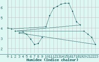 Courbe de l'humidex pour Puissalicon (34)