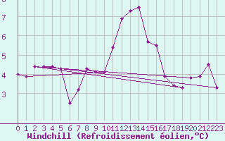 Courbe du refroidissement olien pour Carlsfeld