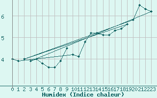 Courbe de l'humidex pour le bateau LF5T