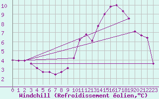 Courbe du refroidissement olien pour Cambrai / Epinoy (62)