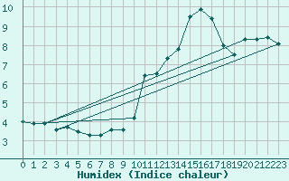 Courbe de l'humidex pour Fargues-sur-Ourbise (47)