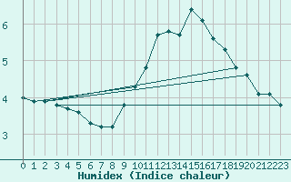 Courbe de l'humidex pour Triel-sur-Seine (78)