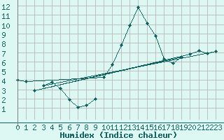Courbe de l'humidex pour Castlederg