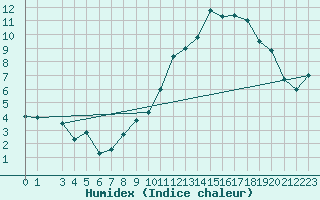 Courbe de l'humidex pour Sydney Cs