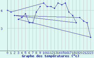 Courbe de tempratures pour Anholt