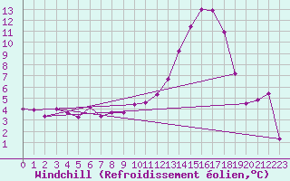 Courbe du refroidissement olien pour Caen (14)