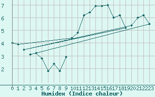 Courbe de l'humidex pour Roth