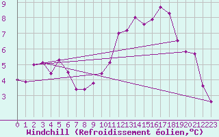 Courbe du refroidissement olien pour Rocroi (08)