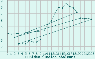 Courbe de l'humidex pour Voiron (38)
