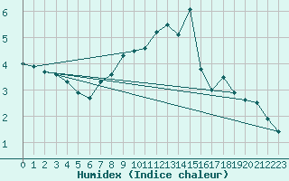 Courbe de l'humidex pour Mont-Aigoual (30)