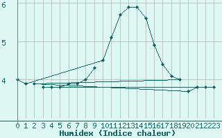 Courbe de l'humidex pour St.Poelten Landhaus