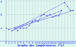 Courbe de tempratures pour Ruhnu