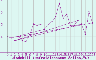 Courbe du refroidissement olien pour Nyhamn