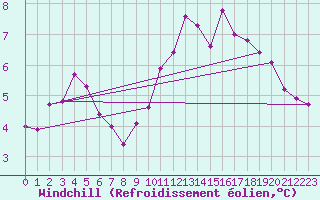 Courbe du refroidissement olien pour Prades-le-Lez - Le Viala (34)