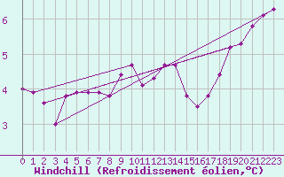 Courbe du refroidissement olien pour Amiens - Dury (80)