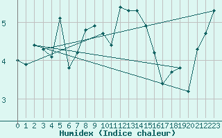 Courbe de l'humidex pour Mont-Aigoual (30)