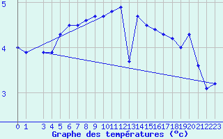 Courbe de tempratures pour Helligvaer Ii