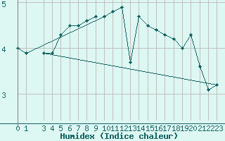 Courbe de l'humidex pour Helligvaer Ii