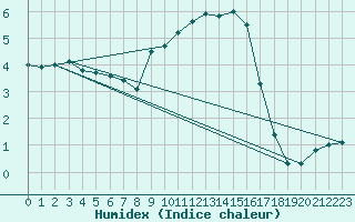 Courbe de l'humidex pour Kaisersbach-Cronhuette