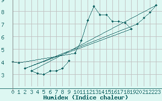 Courbe de l'humidex pour Schauenburg-Elgershausen