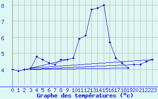 Courbe de tempratures pour Cap de la Hve (76)