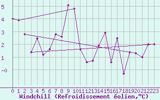 Courbe du refroidissement olien pour Klippeneck