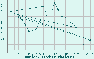 Courbe de l'humidex pour C. Budejovice-Roznov