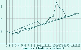 Courbe de l'humidex pour Anholt