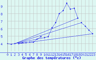 Courbe de tempratures pour Fameck (57)