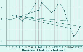 Courbe de l'humidex pour Wuerzburg