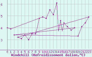 Courbe du refroidissement olien pour Scilly - Saint Mary