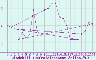 Courbe du refroidissement olien pour Christnach (Lu)