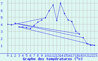Courbe de tempratures pour Selbu