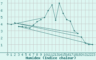 Courbe de l'humidex pour Selbu